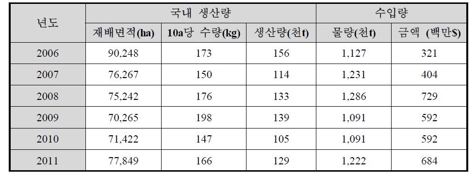 국내 대두 생산 및 수입 현황(농림수산식품통계연보, 2012)