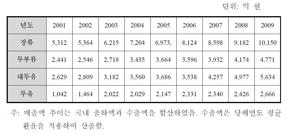 대두 가공 산업의 매출액 추이(식품의약품안전청 통계자료)