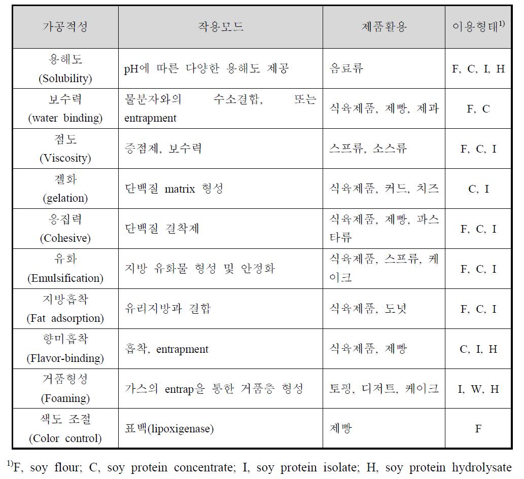 식품에서 대두단백질의 가공 적성(Soy protein products, 2001)