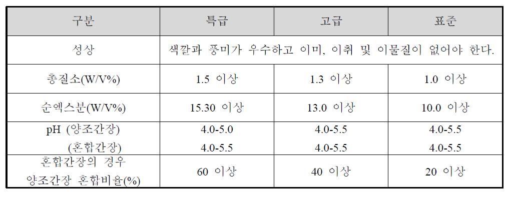 간장의 품질규격(한국산업규격)