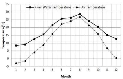인천 월 평균 하천수 온도 및 외기온