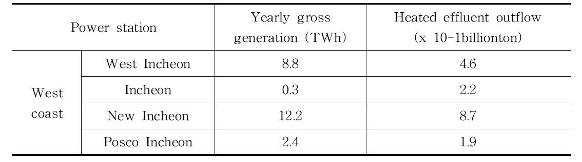 인천지역 내 발전소별 연간 발전량 및 온배수 배출량