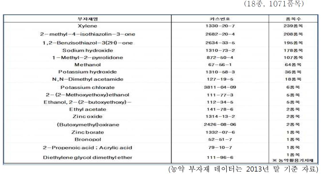 제정 고시된 등록대상기존화학물질 중 우리나라에서 사용되고 있는 농약 부자재 종류 및 품목 수