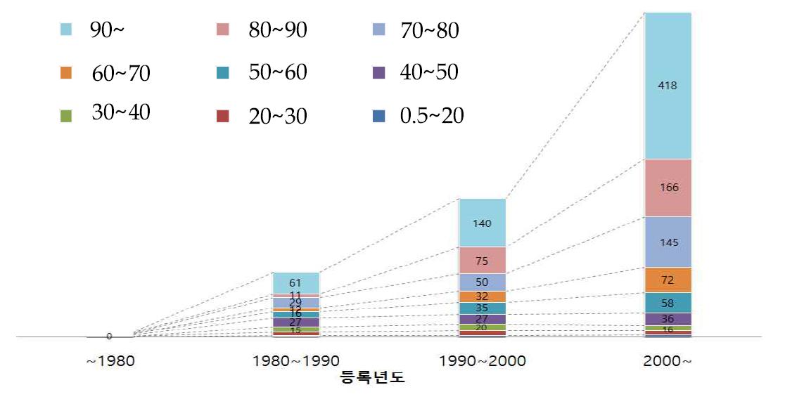 제품등록 시기별 농약부자재 함량별 분포(품목수)