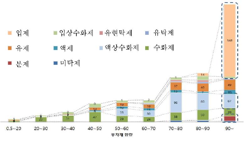 제품 부자재 함량별 제형 분포 (품목수)