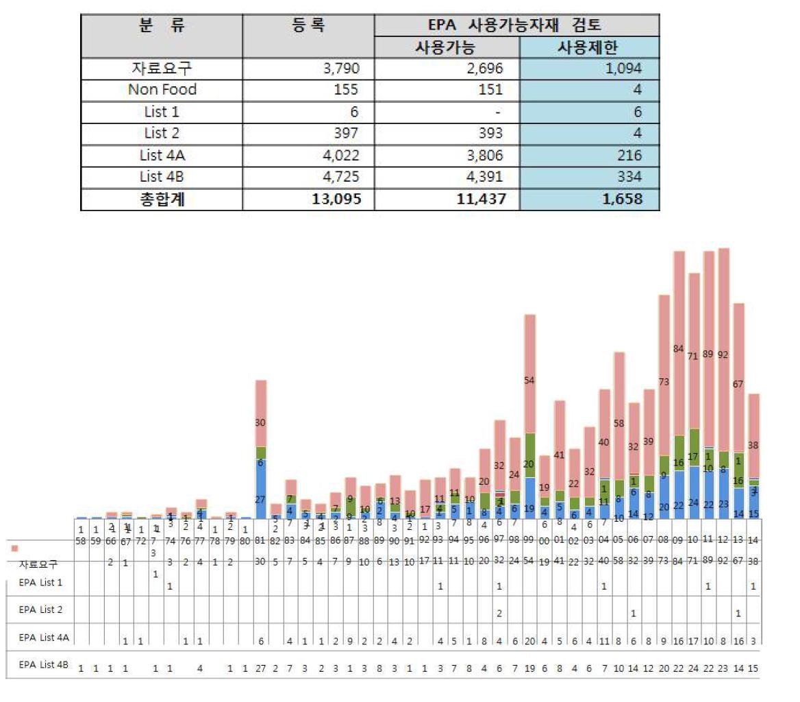 국내 농약제품 중 등록 시 EPA 사용제한 부자재 검토(품목수)