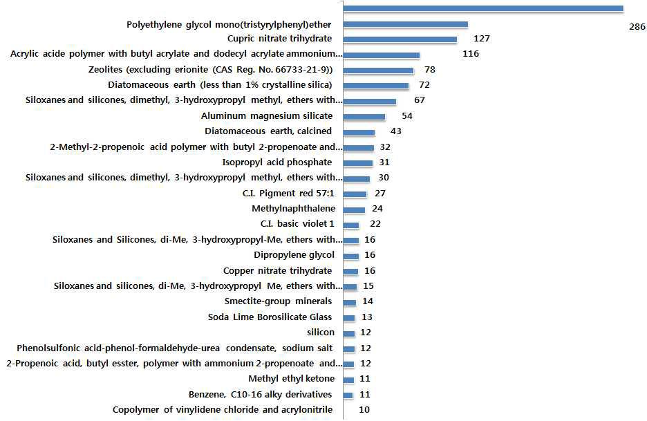 국내등록 제품에 포함된 EPA 사용제한 부자재 현황(품목수)