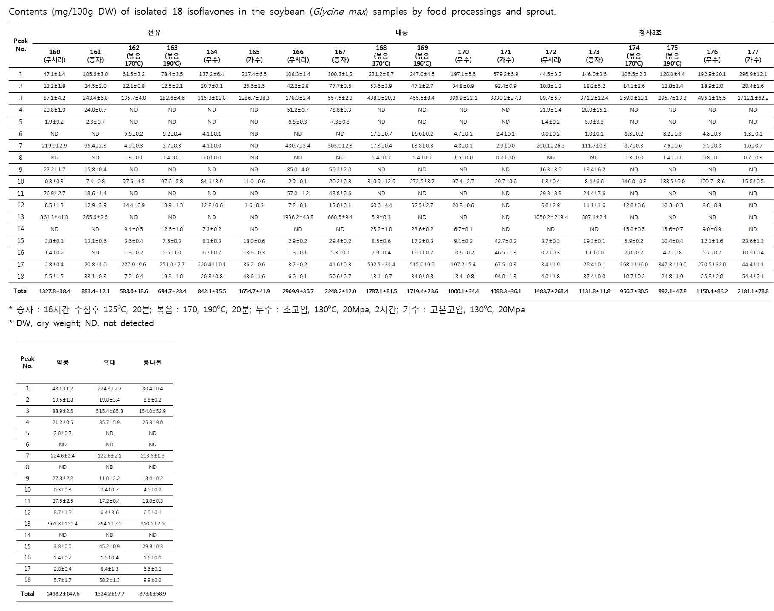 품종별, 가공유형별 콩 이소플라본 함량 변화