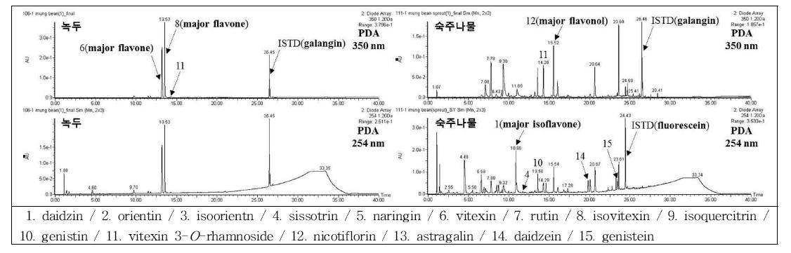 녹두 및 숙주나물의 플라보노이드 변화 비교