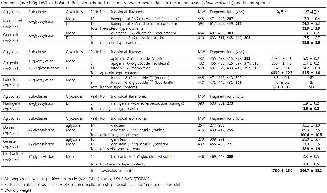 녹두 및 숙주나물 함유 플라보노이드 15종의 질량단편이온 패턴 및 함량