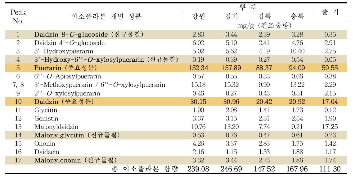 칡 뿌리 및 줄기 함유 이소플라본 배당체 17종의 함량