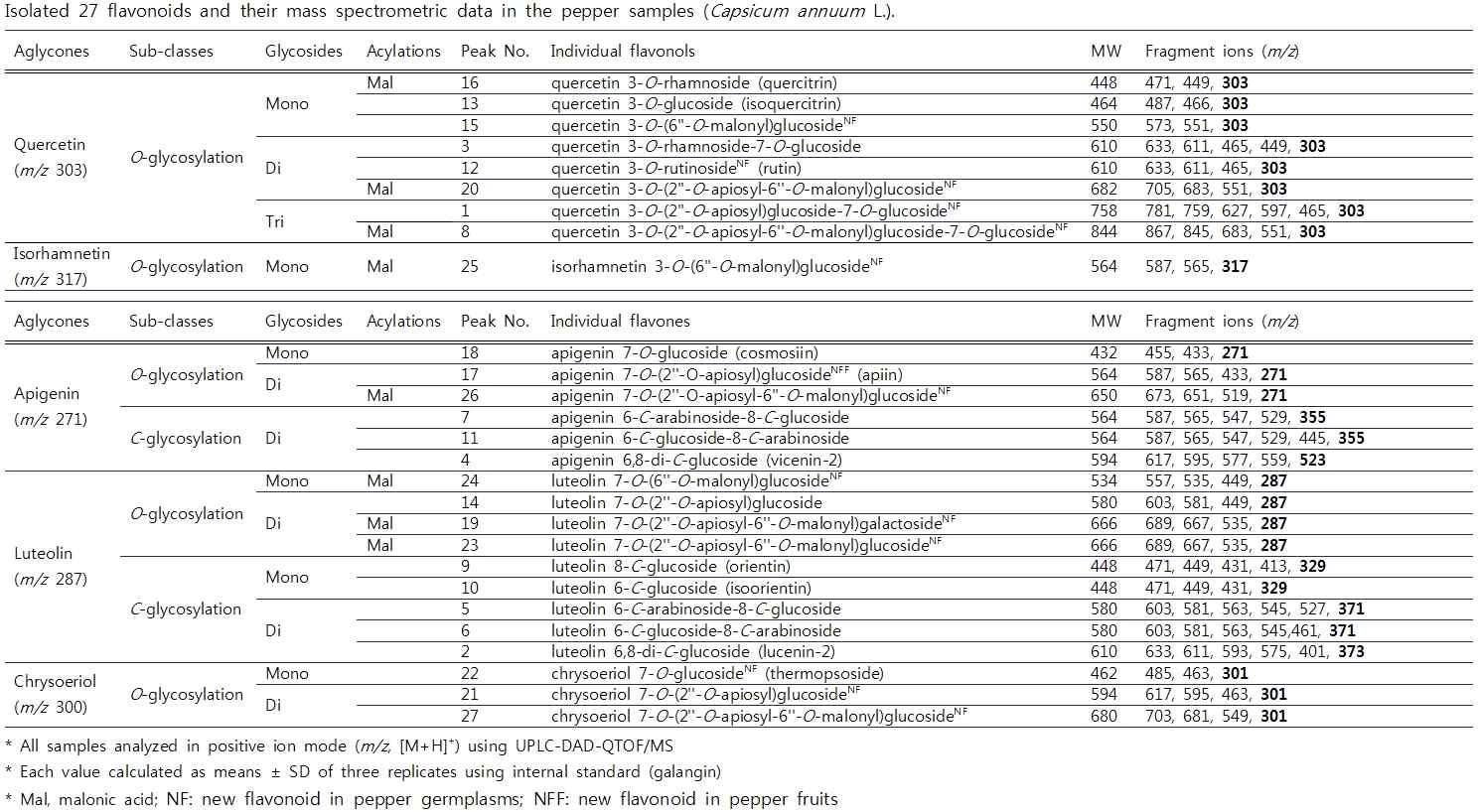 플라본 및 플라보놀 O-glycosides, C-glycosides 27종의 질량단편이온 패턴