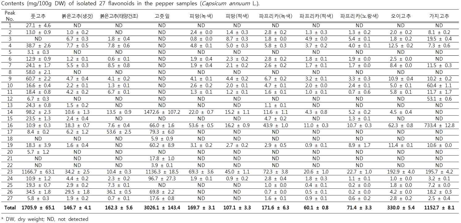 고추자원 11점에 대한 플라보노이드 27종의 조성 및 함량