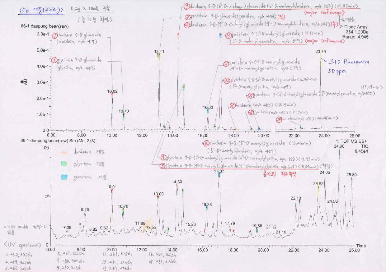 대풍 콩 무처리에서 이소플라본 구조 동정 그림