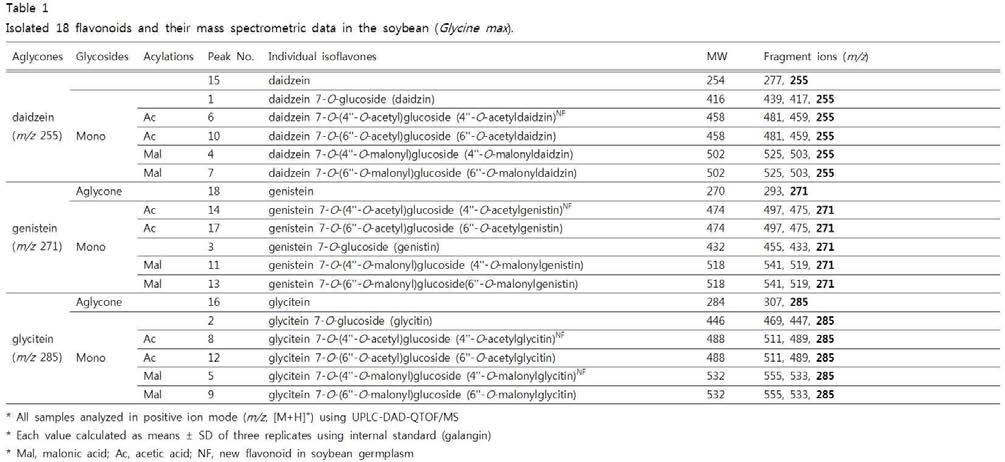 콩 이소플라본 18종의 질량단편이온 패턴