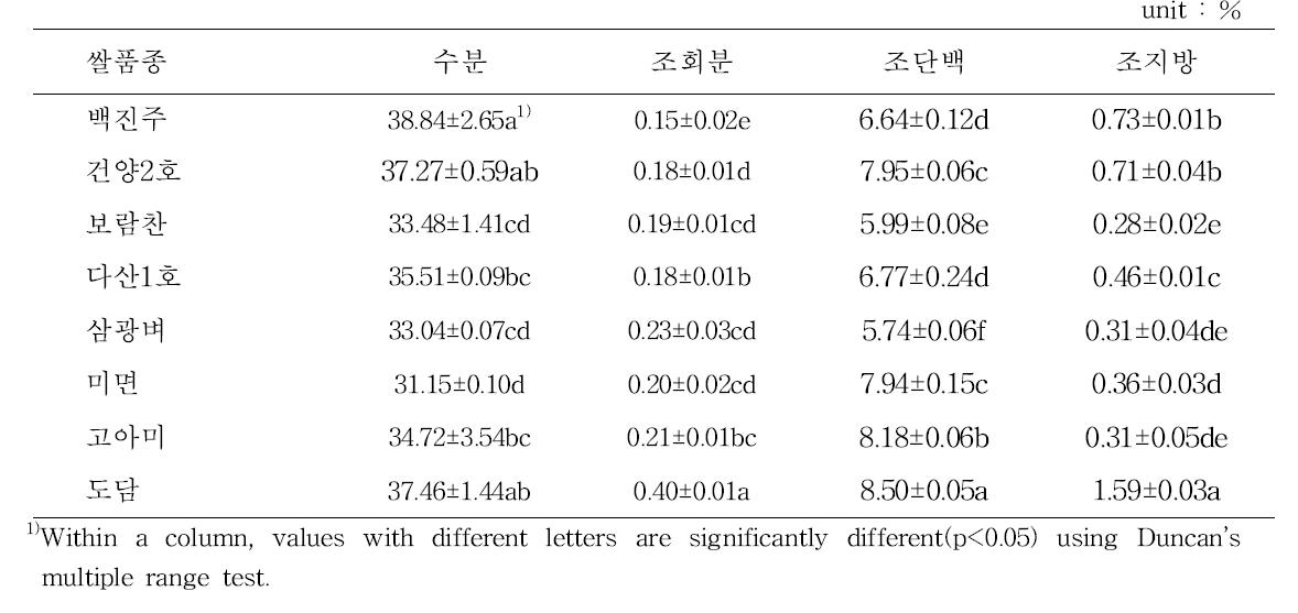 품종별 쌀가루의 일반성분 함량