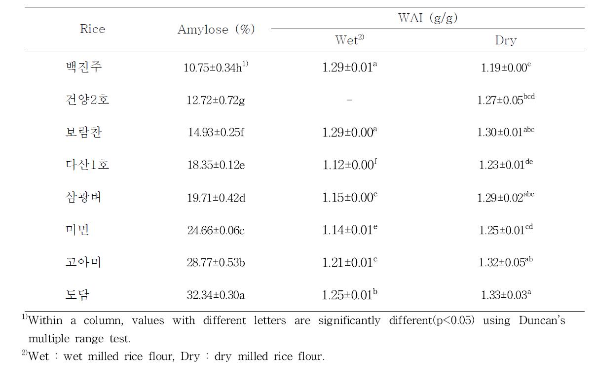 품종별 쌀가루의 아밀로오스 함량 및 수분흡수력