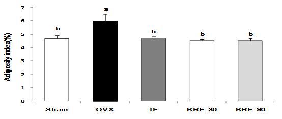 Effect of Oryza sativa L. aleurone layer extract on adiposity index on rats.