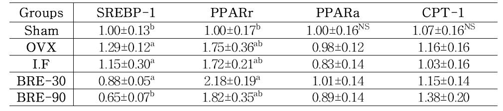 Effect of Oryza sativa L. aleurone layer extract on hepatic body fat accumulation and decomposition system.