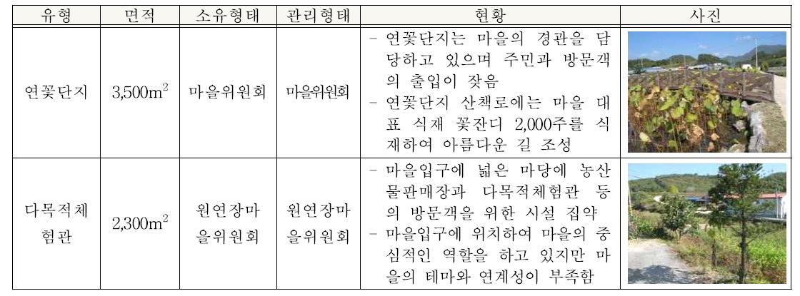 원연장마을 실태 조사 결과