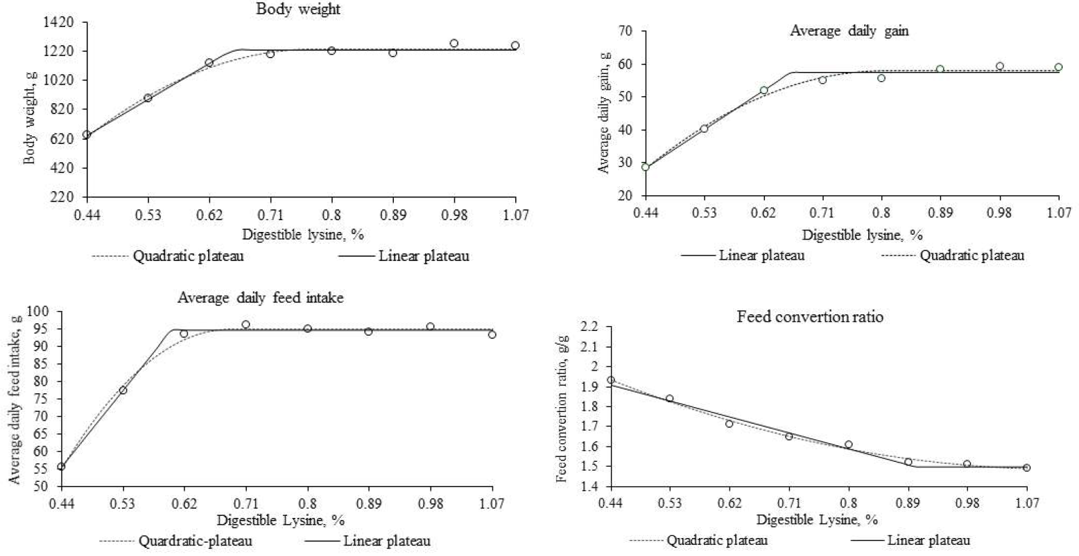 Effect of dietary lysine level on body weight, average daily gain, average feed intake and feed efficiency from day 0 to day 21.