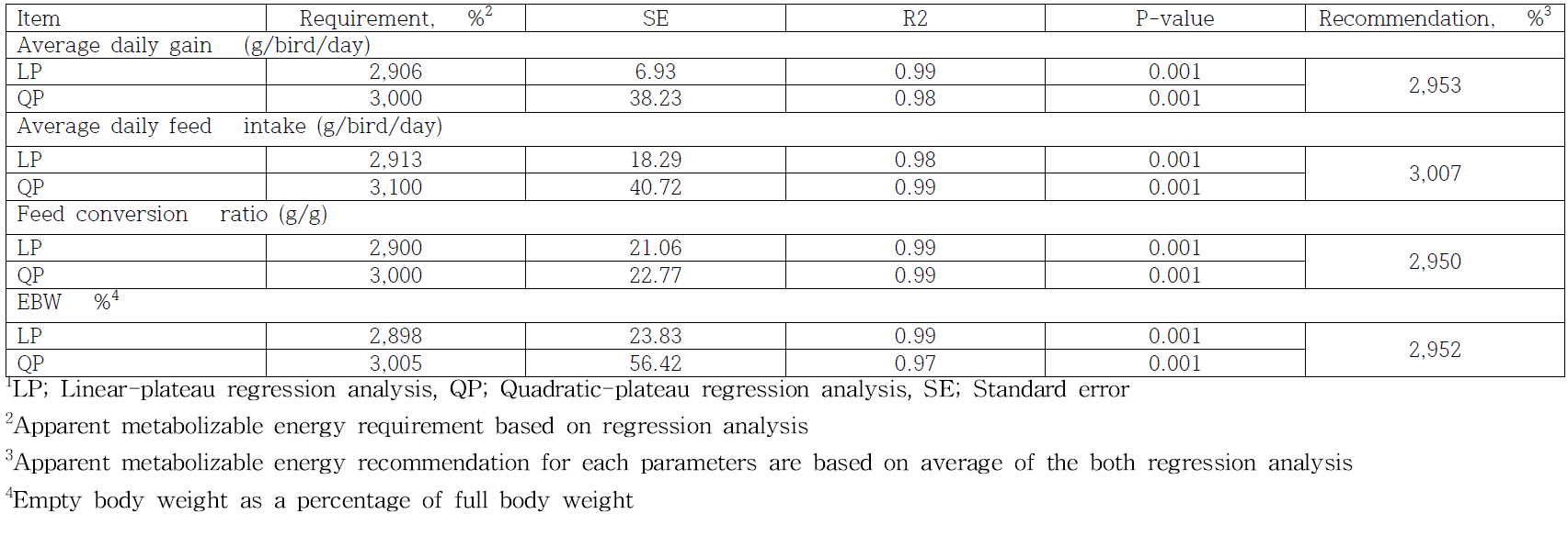 Estimated apparent metabolizable energy (AME, kcal/kg) requirements and recommendations for KND for hatch to 21 days of age based on linear-plateau and quadratic-plateau regression analyszs1