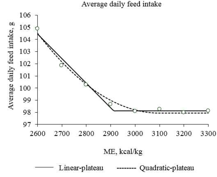 Metabolizable requirements of Korean native ducklings for hatch to 21 days of age for average daily feed intake determined by a quadratic-plateau model was 3100[Y=97.98-0.000026(3100-x)2, R2=0.99](open line), and by a linear-plateau was 2913[Y=98.10-0.02(2913-x), R2=0.98](closed line).