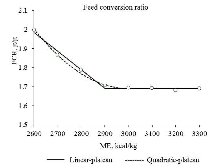 Metabolizable energy requirements of Korean native ducklings for hatch to 21 days of age for feed conversion ratio determined by a quadratic-plateau model was 3000[Y=1.69+0.000002(3000-x)2, R2=0.99](open line), and by a linear-plateau was 2900[Y=1.69+0.001(2900-x), R2=0.99](closed line).