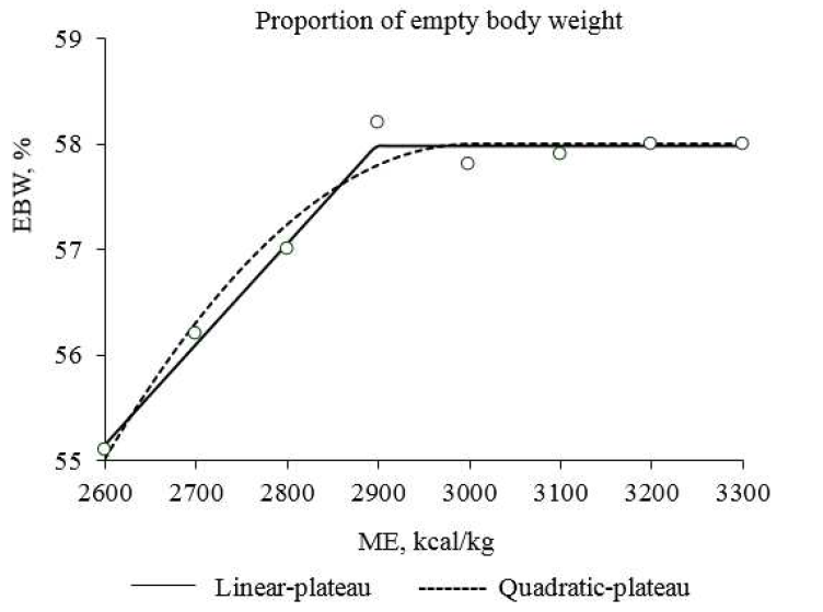 Metabolizable energy requirements of Korean native ducklings for hatch to 21 days of age for proportion of empty body weight determined by a quadratic-plateau model was 3005[Y=58.0-0.00002(3005-x)2, R2=0.99](open line), and by a linear-plateau was 2898[Y=57.9-0.0095(2898-x), R2=0.99](closed line).