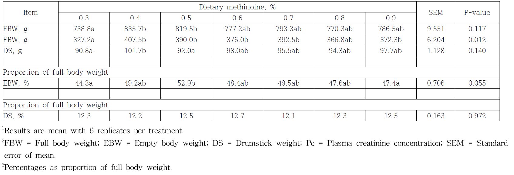 Effect of dietary methionine content on carcass characters and plasma creatinine concentration of male Korean native ducks from 1 to 21 days of age