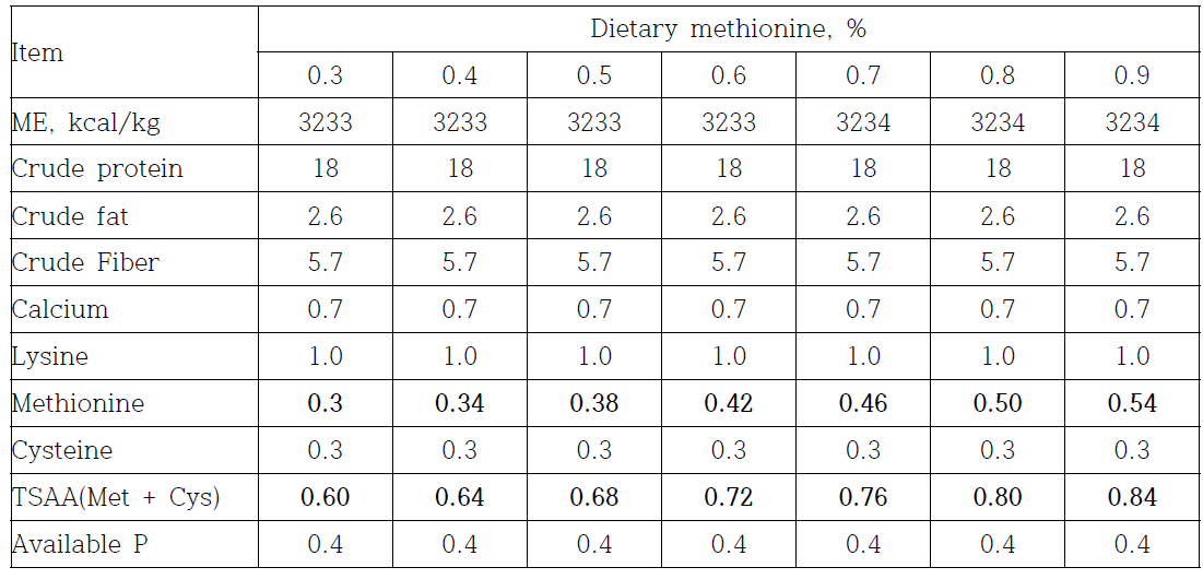 Calculated composition of experimental diet
