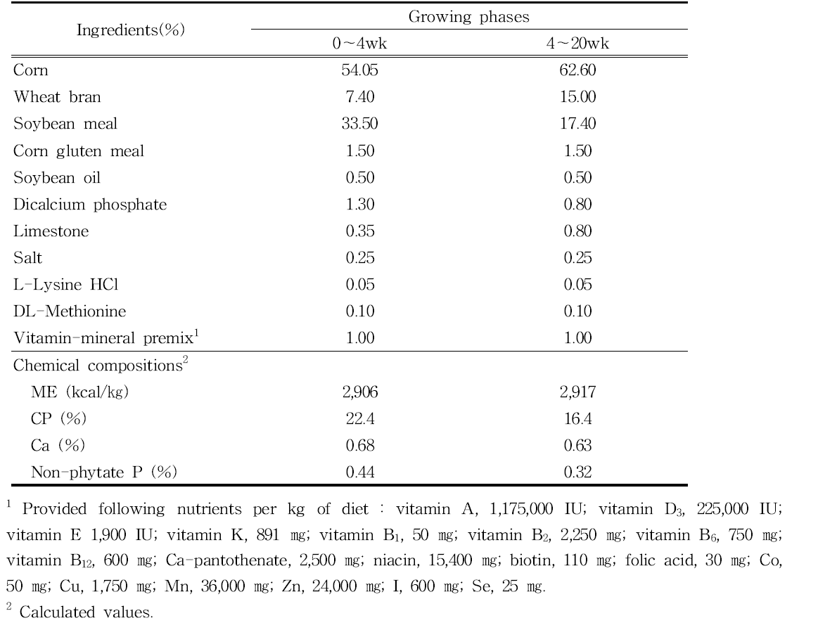 Formula and chemical composition of basal diet