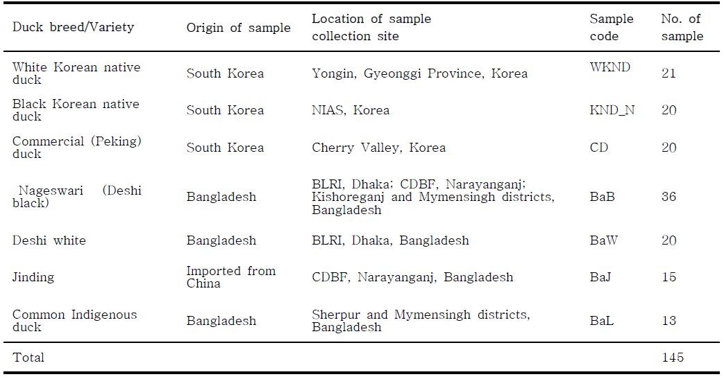 Sample information for the seven Asian duck populations