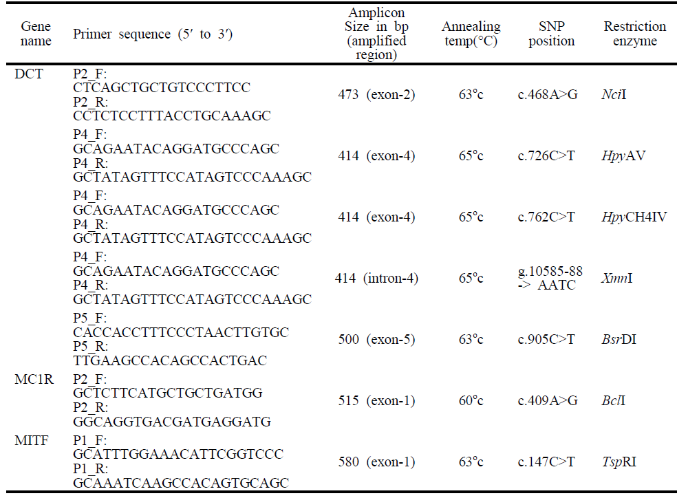 The information for PCR-RFLP of the SNPs in DCT, MC1R and MITF genes in Korean native duck
