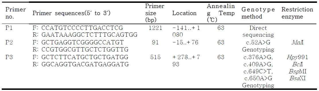 Primers for PCR amplification and restriction enzyme information for genotyping of MC1R gene in Korean native duck