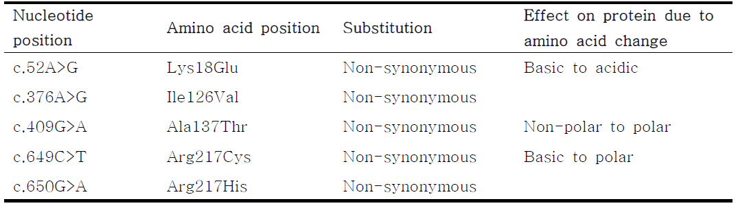 The identified exonic polymorphisms in MC1R gene in Korean native duck