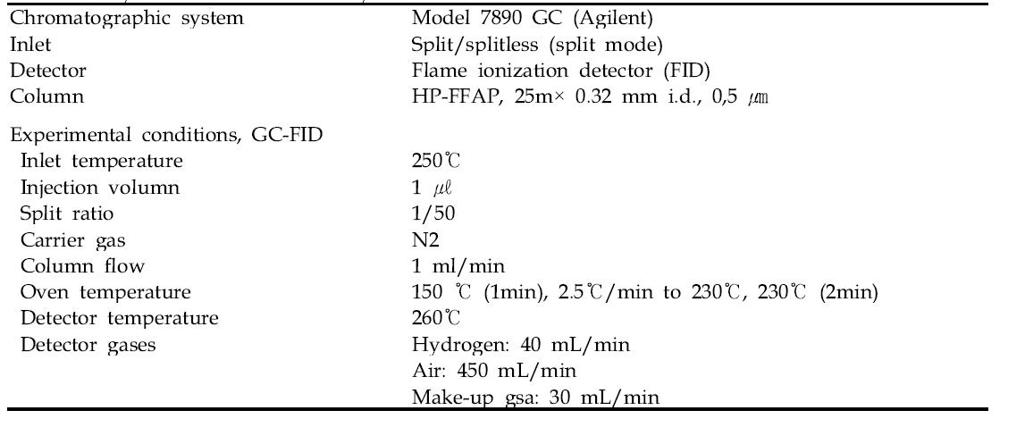 Analysis conditions for fatty acid