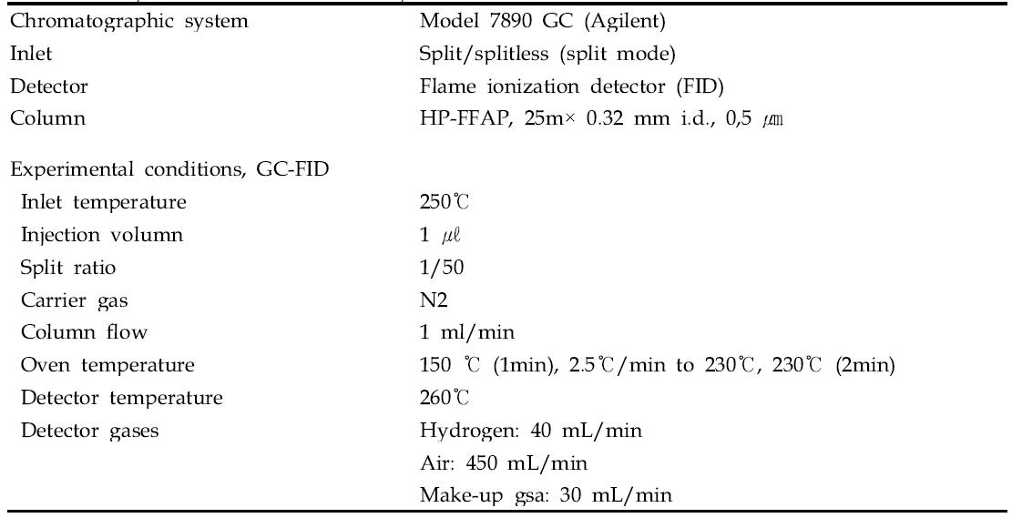 Analysis conditions for fatty acid