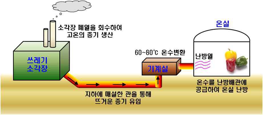 소각장 폐열 활용 개략도