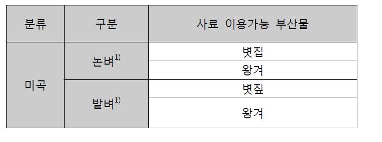 축우용 사료 이용가능 국내 농산부산물의 분류