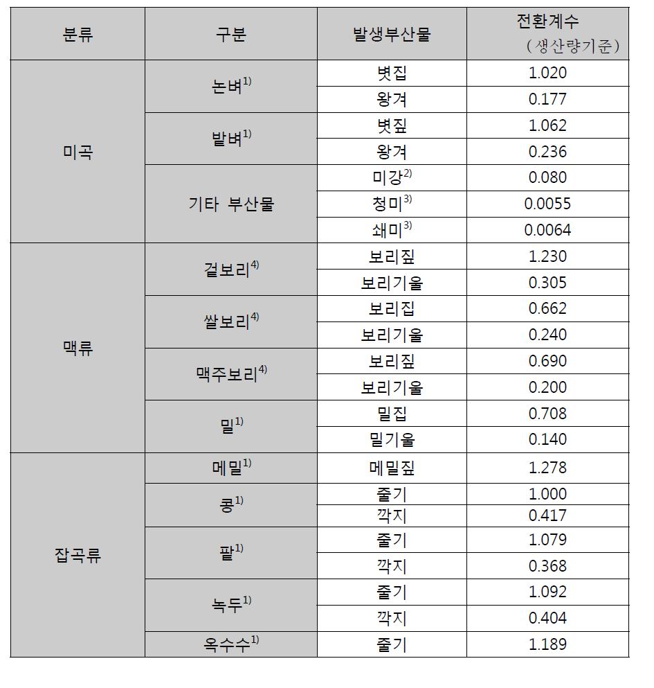 축우용 사료 이용가능 국내 농산부산물의 발생전환계수