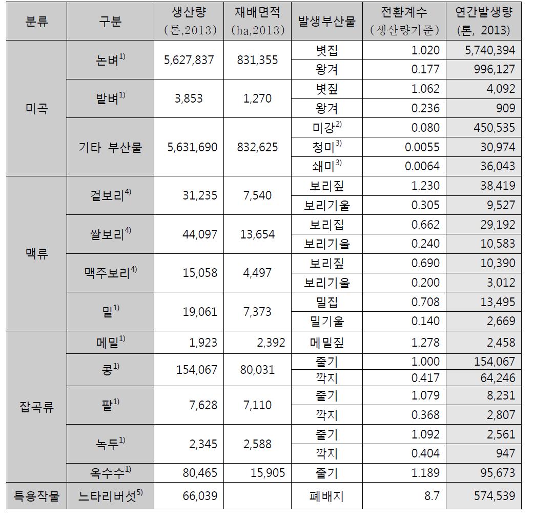 국내 농산부산물의 잠재발생량 조사 (2013년 생산량기준)