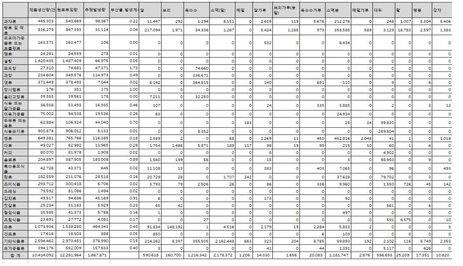 농식품가공부문 부산물 발생량 추정결과