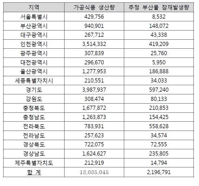 광역시/도 단위 농식품가공부문 부산물 잠재발생량 추정