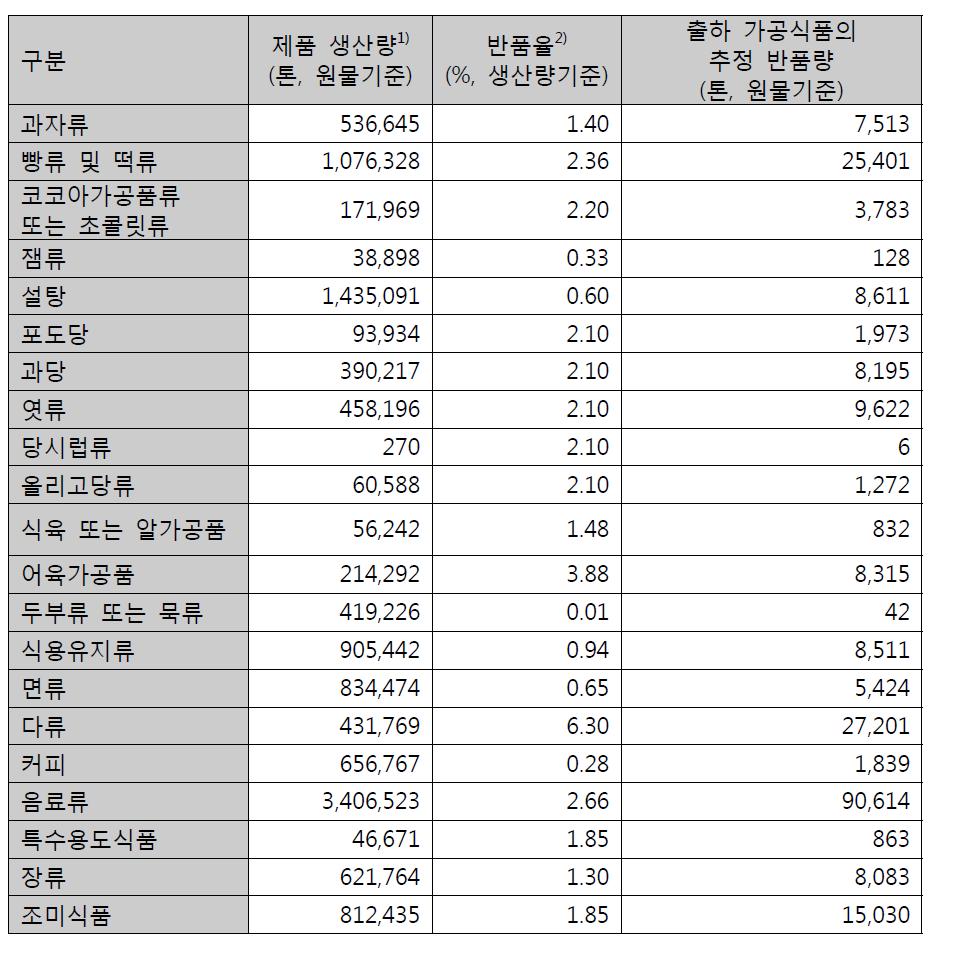 출하 가공식품의 반품량 조사 (2013년 생산량기준)