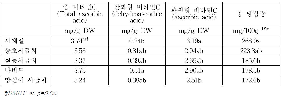 시금치 품종별 비타민 함량비교