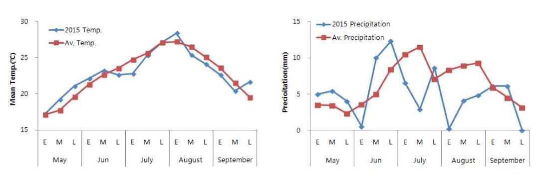시험기간 중 순별 평균기온(좌) 및 강수량(우) 변화