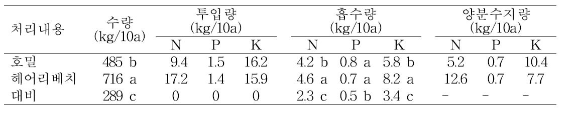 풋거름작물 처리별 고추 수량 및 N, P, K 양분 수지