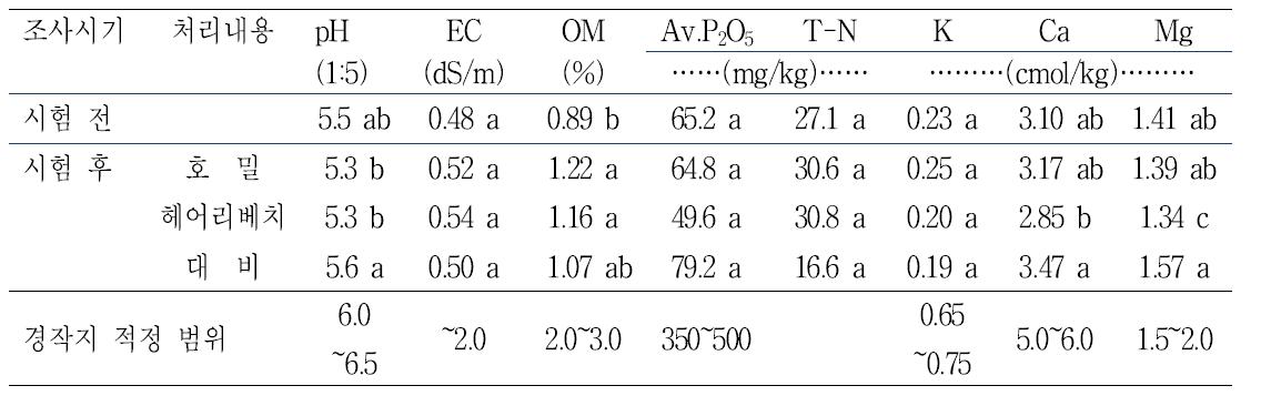풋거름작물 처리에 따른 시험 전·후 토양화학성 변화