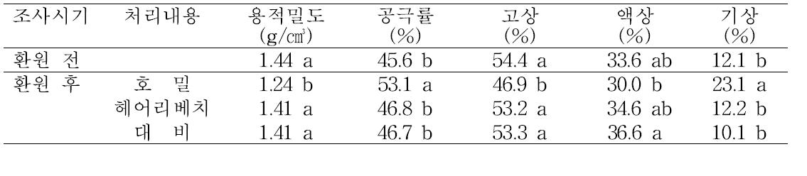 풋거름작물 처리별 토양 물리성 변화